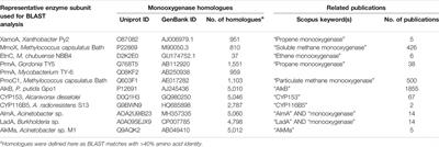 Synthetic Biology Approaches to Hydrocarbon Biosensors: A Review